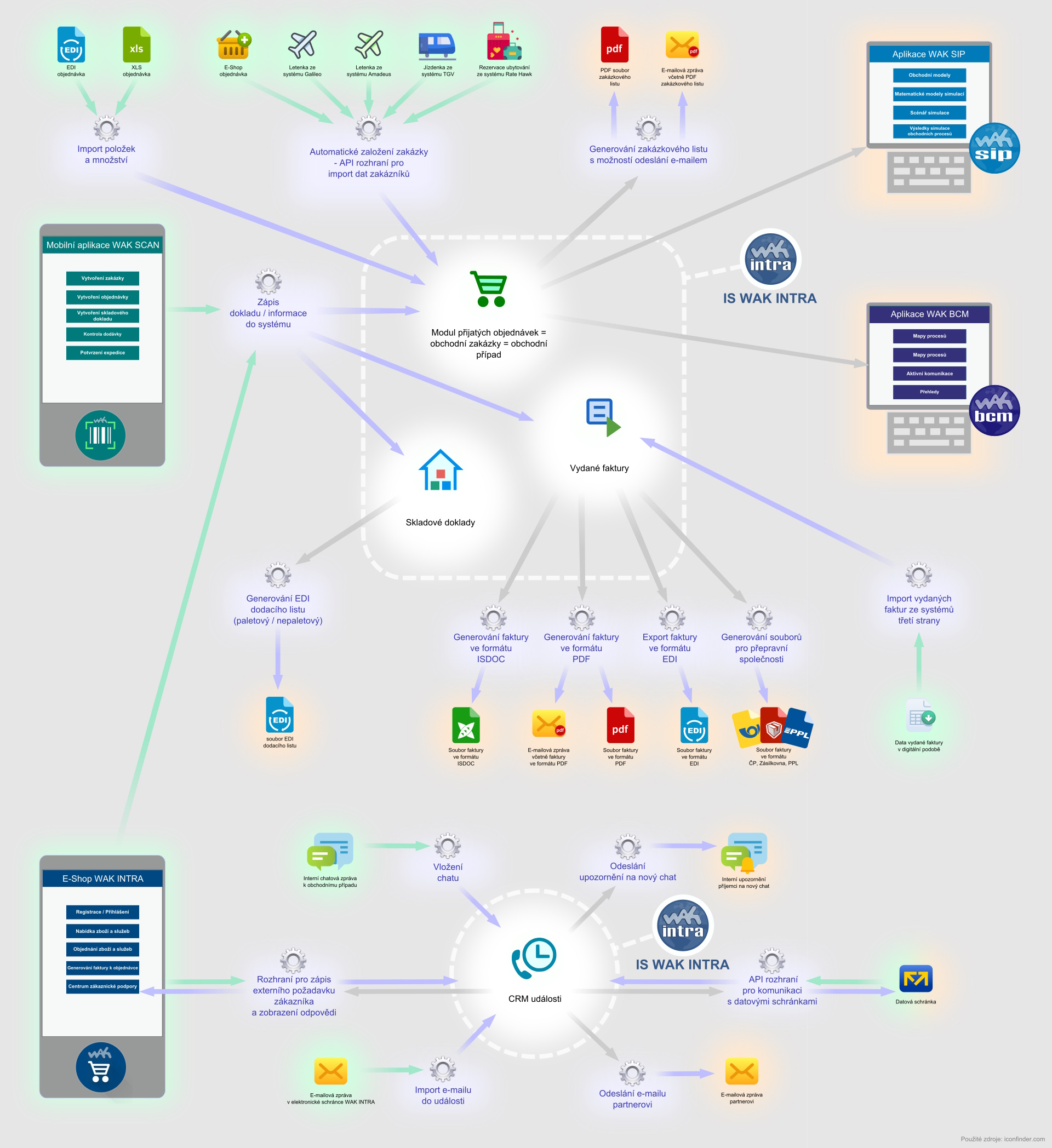 Digitalizace procesů s naším software - schéma pro obchod