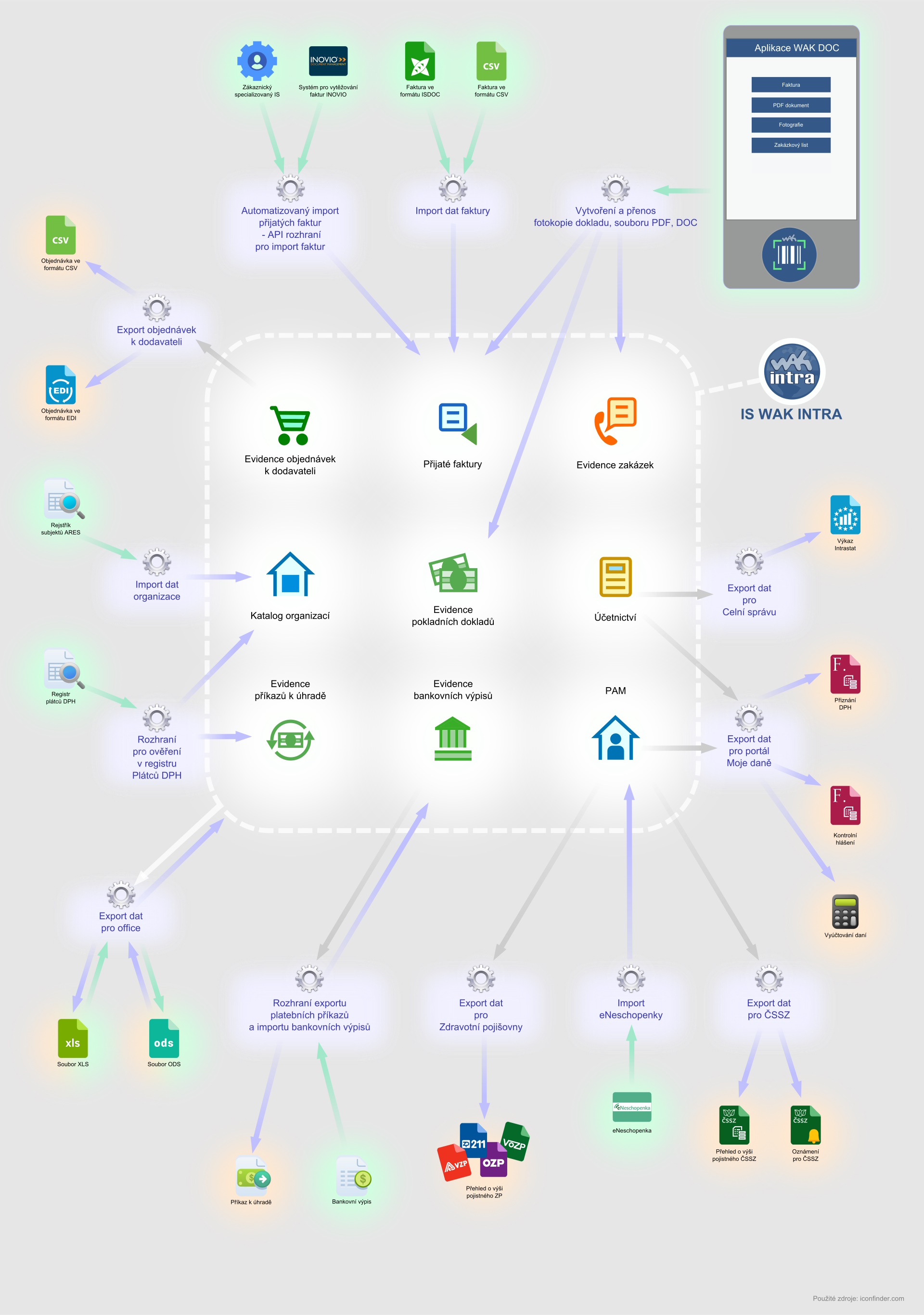 digitalizace schema ekonomie full