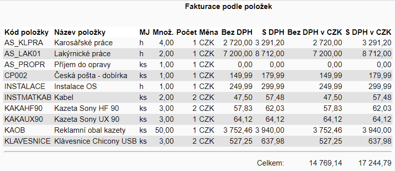 wakintra pruvodce statistika fakturovanych polozek souhrn article