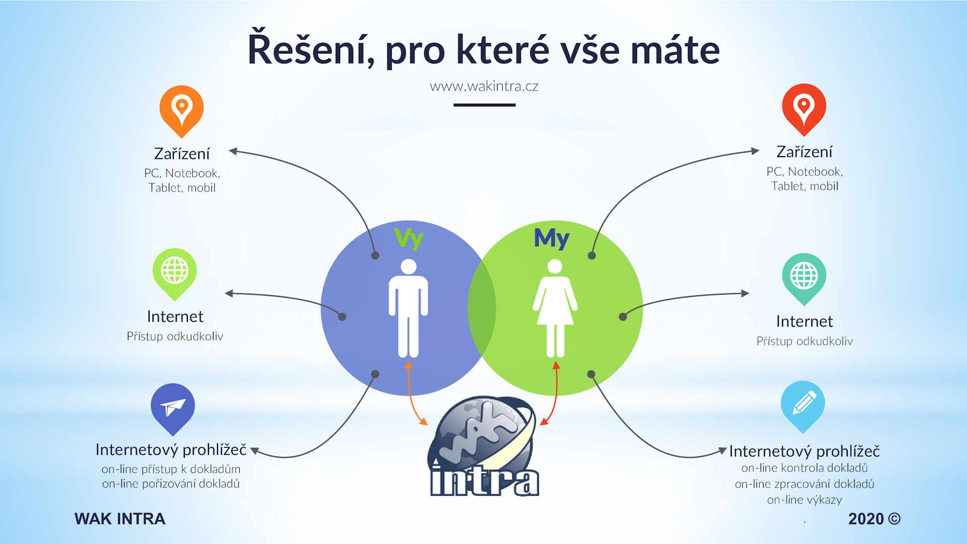WAK INTRA – Účetní služby online - Online přístup k dokladům – vše máte po ruce