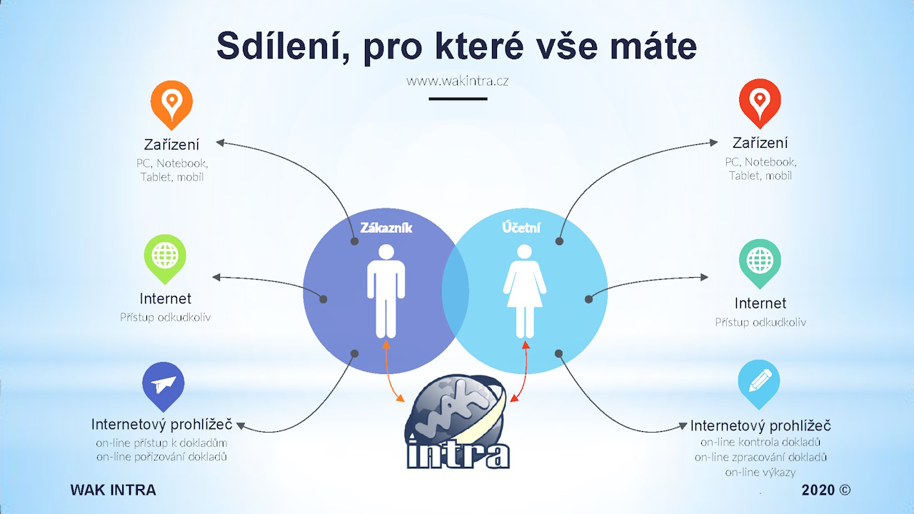 WAK INTRA – Moderní ERP systém pro účetní firmy - Sdílení dokumentů odkudkoli a bez omezení